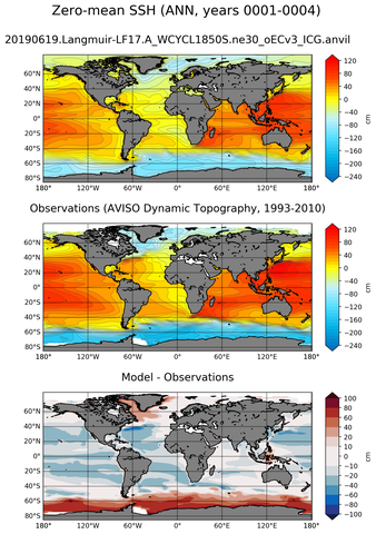 ANN Mean Sea Surface Height