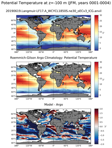 JFM Model potential temperature compared with Argo observations