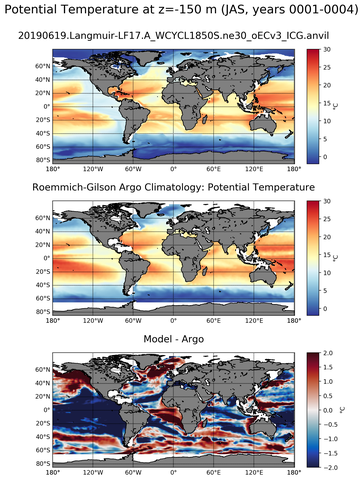 JAS Model potential temperature compared with Argo observations