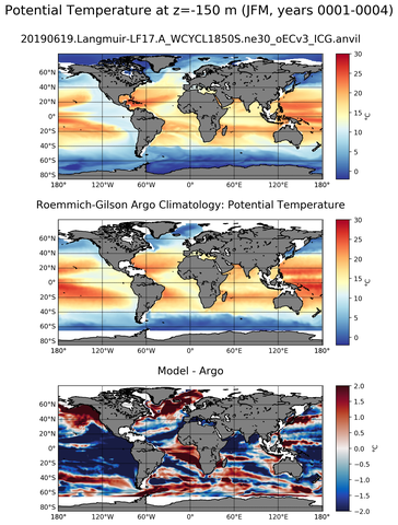 JFM Model potential temperature compared with Argo observations