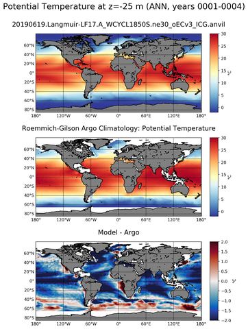 ANN Model potential temperature compared with Argo observations