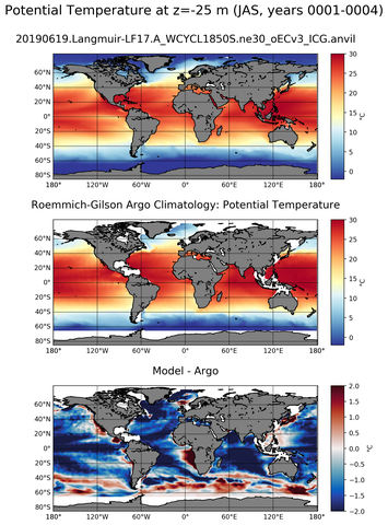 JAS Model potential temperature compared with Argo observations