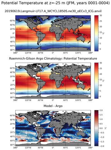 JFM Model potential temperature compared with Argo observations