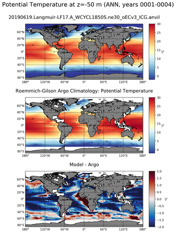 ANN Model potential temperature compared with Argo observations
