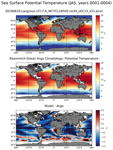 JAS Model potential temperature compared with Argo observations