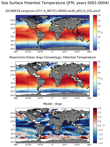 JFM Model potential temperature compared with Argo observations
