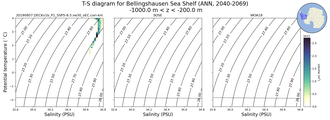 Regional mean of T-S diagram for Bellingshausen Sea Shelf (ANN, 2040-2069)
 -1000.0 m < z < -200.0 m