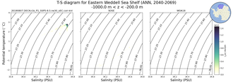 Regional mean of T-S diagram for Eastern Weddell Sea Shelf (ANN, 2040-2069)
 -1000.0 m < z < -200.0 m