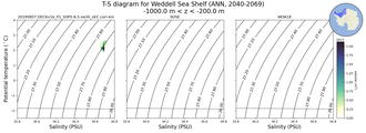 Regional mean of T-S diagram for Weddell Sea Shelf (ANN, 2040-2069)
 -1000.0 m < z < -200.0 m