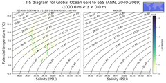 Regional mean of T-S diagram for Global Ocean 65N to 65S (ANN, 2040-2069)
 -1000.0 m < z < 0.0 m
