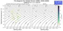 Regional mean of T-S diagram for Global Ocean (ANN, 2040-2069)
 -1000.0 m < z < 0.0 m