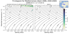 Regional mean of T-S diagram for Mediterranean_Basin (ANN, 2040-2069)
 -1000.0 m < z < 0.0 m