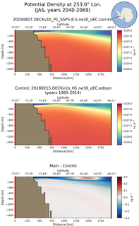 JAS Potential Density at 253.0$\degree$ Lon. JAS