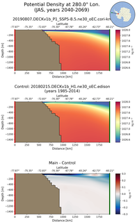 JAS Potential Density at 280.0$\degree$ Lon. JAS