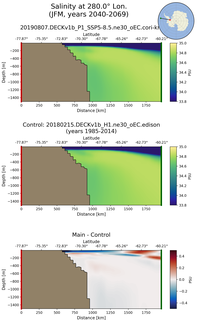 JFM Salinity at 280.0$\degree$ Lon. JFM
