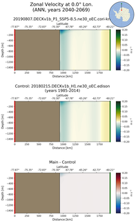 ANN Zonal Velocity at 0.0$\degree$ Lon. ANN