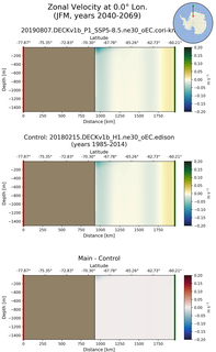 JFM Zonal Velocity at 0.0$\degree$ Lon. JFM