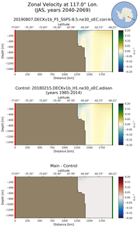 JAS Zonal Velocity at 117.0$\degree$ Lon. JAS