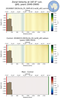 JAS Zonal Velocity at 187.0$\degree$ Lon. JAS