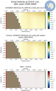 JAS Zonal Velocity at 253.0$\degree$ Lon. JAS