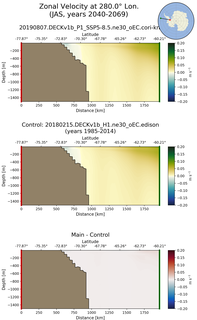 JAS Zonal Velocity at 280.0$\degree$ Lon. JAS