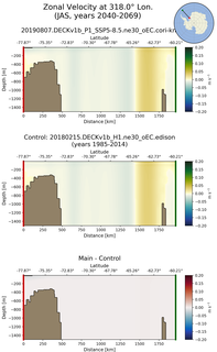 JAS Zonal Velocity at 318.0$\degree$ Lon. JAS
