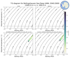 Regional mean of T-S diagram for Bellingshausen Sea Deep (ANN, 2040-2069)
 -1000.0 m < z < -400.0 m