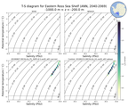Regional mean of T-S diagram for Eastern Ross Sea Shelf (ANN, 2040-2069)
 -1000.0 m < z < -200.0 m