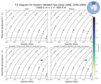 Regional mean of T-S diagram for Eastern Weddell Sea Deep (ANN, 2040-2069)
 -1000.0 m < z < -400.0 m
