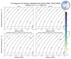 Regional mean of T-S diagram for Eastern Weddell Sea Shelf (ANN, 2040-2069)
 -1000.0 m < z < -200.0 m