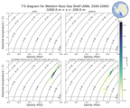 Regional mean of T-S diagram for Western Ross Sea Shelf (ANN, 2040-2069)
 -1000.0 m < z < -200.0 m