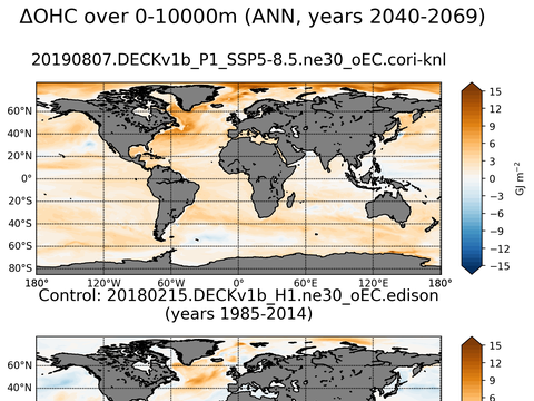 Global OHC Anomaly