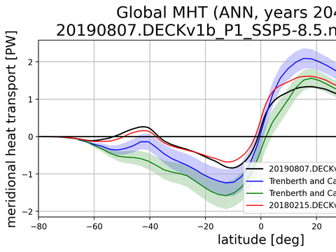 Meridional Heat Transport