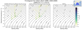 Regional mean of T-S diagram for Indian_Basin (ANN, 2040-2069)
 -1000.0 m < z < 0.0 m