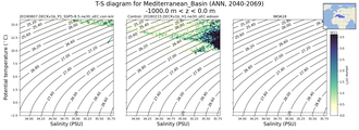 Regional mean of T-S diagram for Mediterranean_Basin (ANN, 2040-2069)
 -1000.0 m < z < 0.0 m