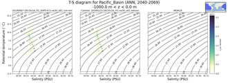 Regional mean of T-S diagram for Pacific_Basin (ANN, 2040-2069)
 -1000.0 m < z < 0.0 m