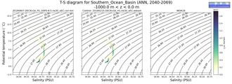 Regional mean of T-S diagram for Southern_Ocean_Basin (ANN, 2040-2069)
 -1000.0 m < z < 0.0 m