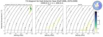 Regional mean of T-S diagram for East Antarctic Seas Shelf (ANN, 2070-2099)
 -1000.0 m < z < -200.0 m