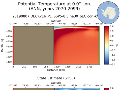 SOSE Transects