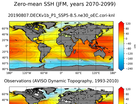 Global Sea Surface Height