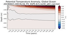 Trend of global Potential Temperature Anomaly vs Depth