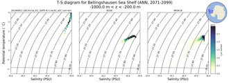 Regional mean of T-S diagram for Bellingshausen Sea Shelf (ANN, 2071-2099)
 -1000.0 m < z < -200.0 m