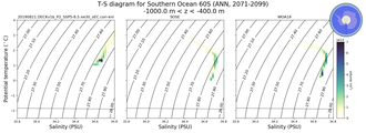 Regional mean of T-S diagram for Southern Ocean 60S (ANN, 2071-2099)
 -1000.0 m < z < -400.0 m