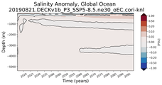 Trend of global Salinity Anomaly vs depth