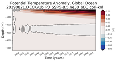 Trend of global Potential Temperature Anomaly vs Depth