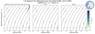 Regional mean of T-S diagram for Bellingshausen Sea Shelf (ANN, 2071-2099)
 -1000.0 m < z < -200.0 m