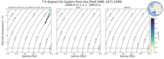 Regional mean of T-S diagram for Eastern Ross Sea Shelf (ANN, 2071-2099)
 -1000.0 m < z < -200.0 m