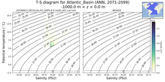 Regional mean of T-S diagram for Atlantic_Basin (ANN, 2071-2099)
 -1000.0 m < z < 0.0 m