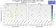Regional mean of T-S diagram for Global Ocean (ANN, 2071-2099)
 -1000.0 m < z < 0.0 m