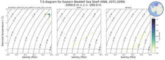 Regional mean of T-S diagram for Eastern Weddell Sea Shelf (ANN, 2071-2099)
 -1000.0 m < z < -200.0 m